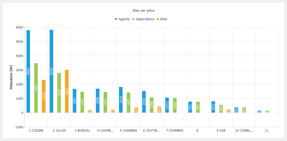 Bilan de puissance par pièce