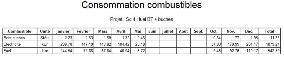 Coûts de consommation par type d'énergie