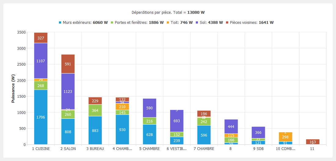 Déperditions par pièce