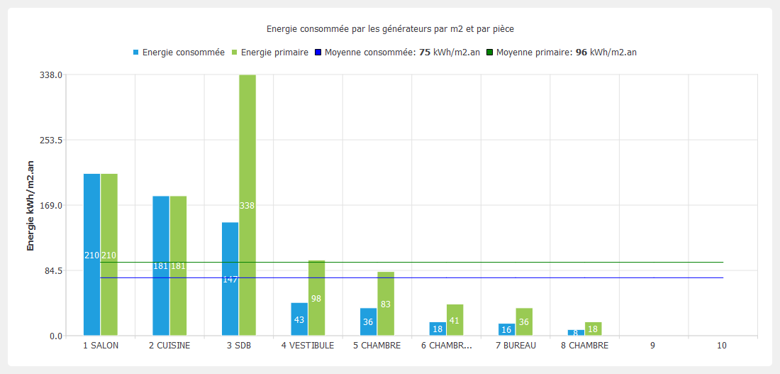 Energie consommée et primaire par m2 et par pièce