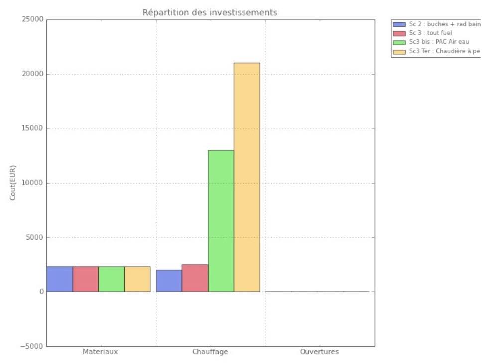 Comparaison des investissements