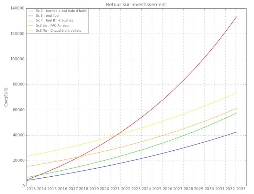 Evolution du prix des énergies