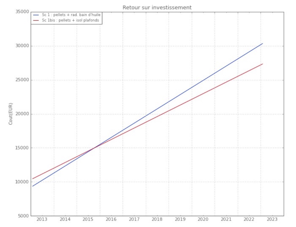 Comparaison coûts avec et sans isolation