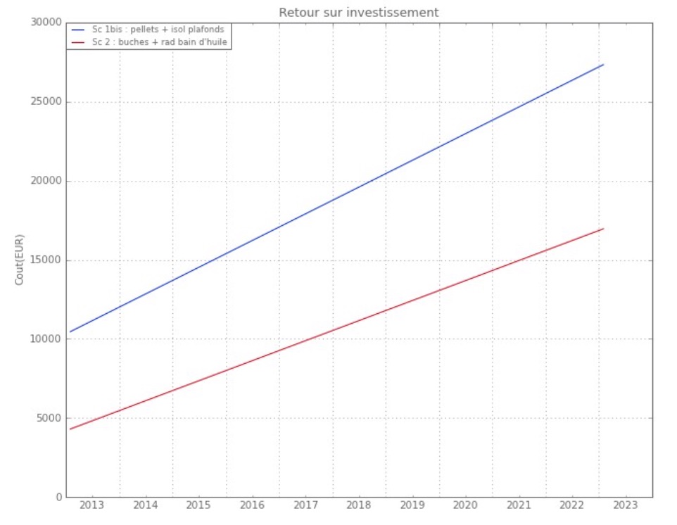 Retour sur investissement pellets - bûches