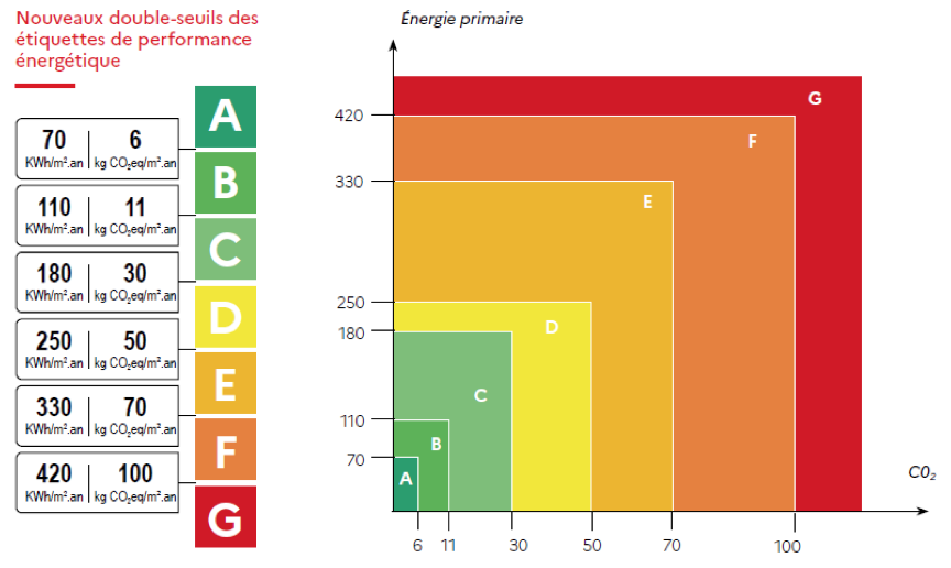 Seuils du nouveau DPE