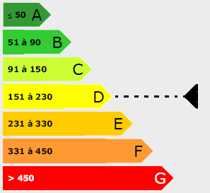 Graphe DPE