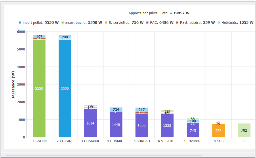 Apports de puissance par pice