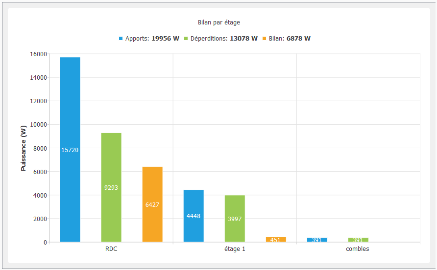 Bilan de puissance par tage