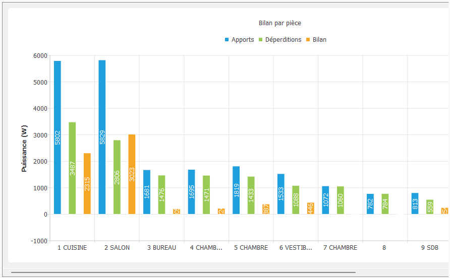 Bilan de puissance par pice