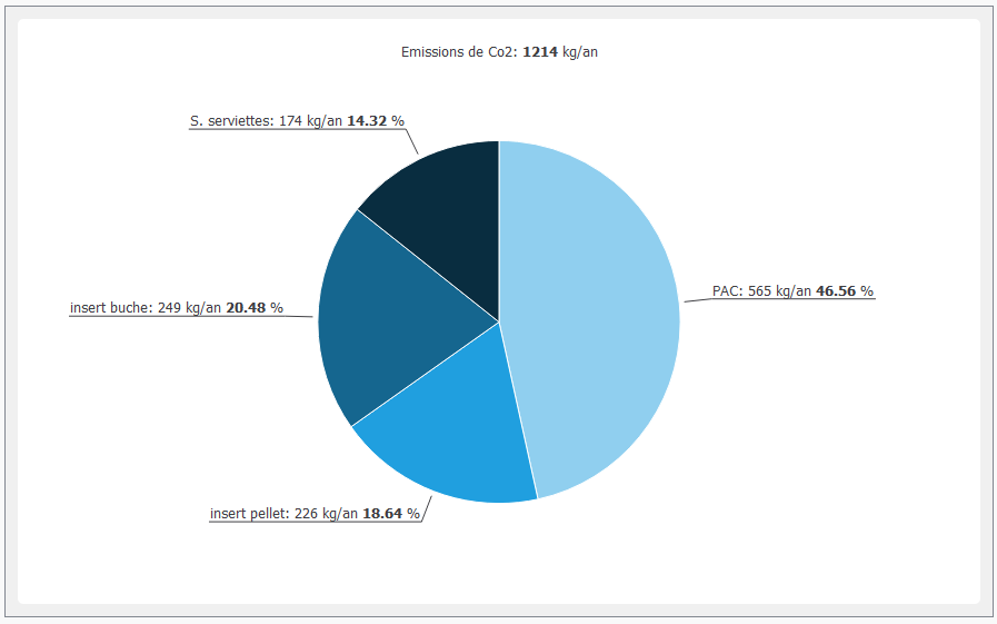 Co2 par gnrateur