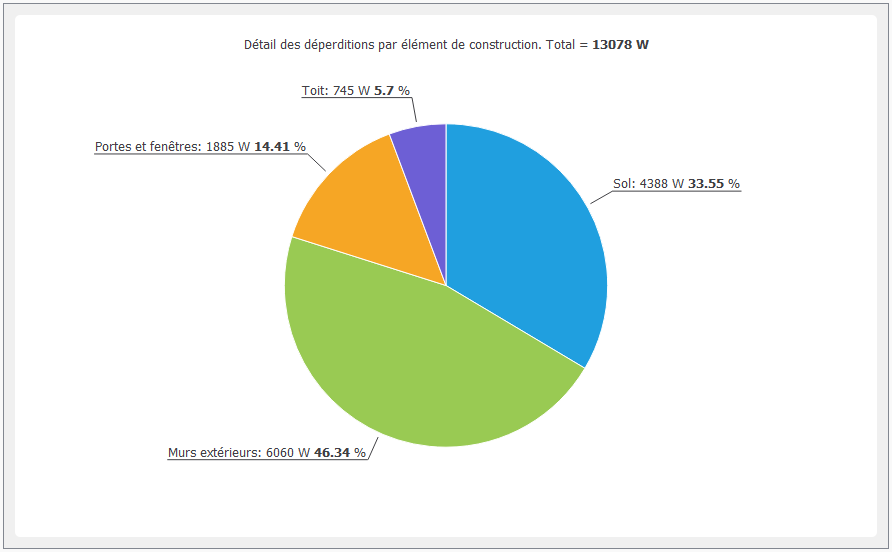 Dperditions par lment de construction