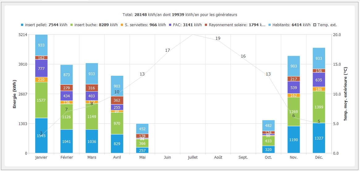Energie par mois de chauffe